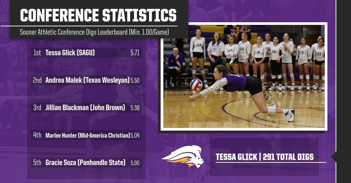 NelsonUSports's tweet photo. The SAGU Lady Lions volleyball team currently holds the top spot in the SAC and is dominating the league’s individual statistics leaderboards 📊🧮

🦁 Tessa Glick - 5.71 Digs Per Game 🏐

🦁 Emma Tompkins - 1.21 Blocks Per Game 🏐

🦁 Riley Burcham - 8.96 Assists Per Game 🏐 https://t.co/CV5lfeO297