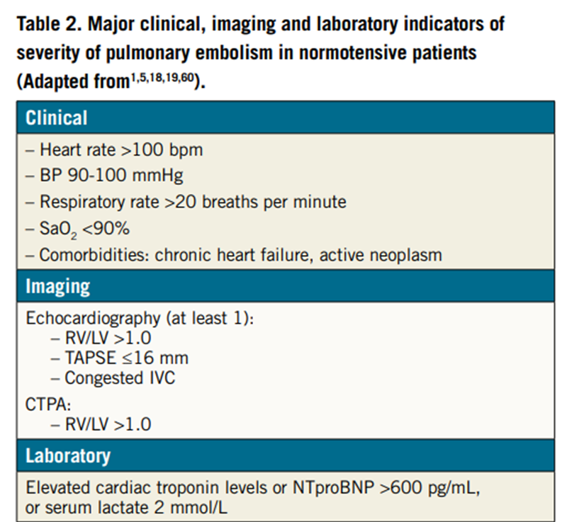 @JoseBonorino @ISeropianMD @pabl0salinas @pablospaletra @EmmanuelScatu @EzequielZaidel @PERTConsortium Totally agree! In our #PERT we commonly use some indicators that are summarized in this table.
Some of these were included as inclusion criteria in ongoing #RCT such as #HIPeitho or #Peitho3..
We also take into consideration how proximal thrombus & thrombus burden