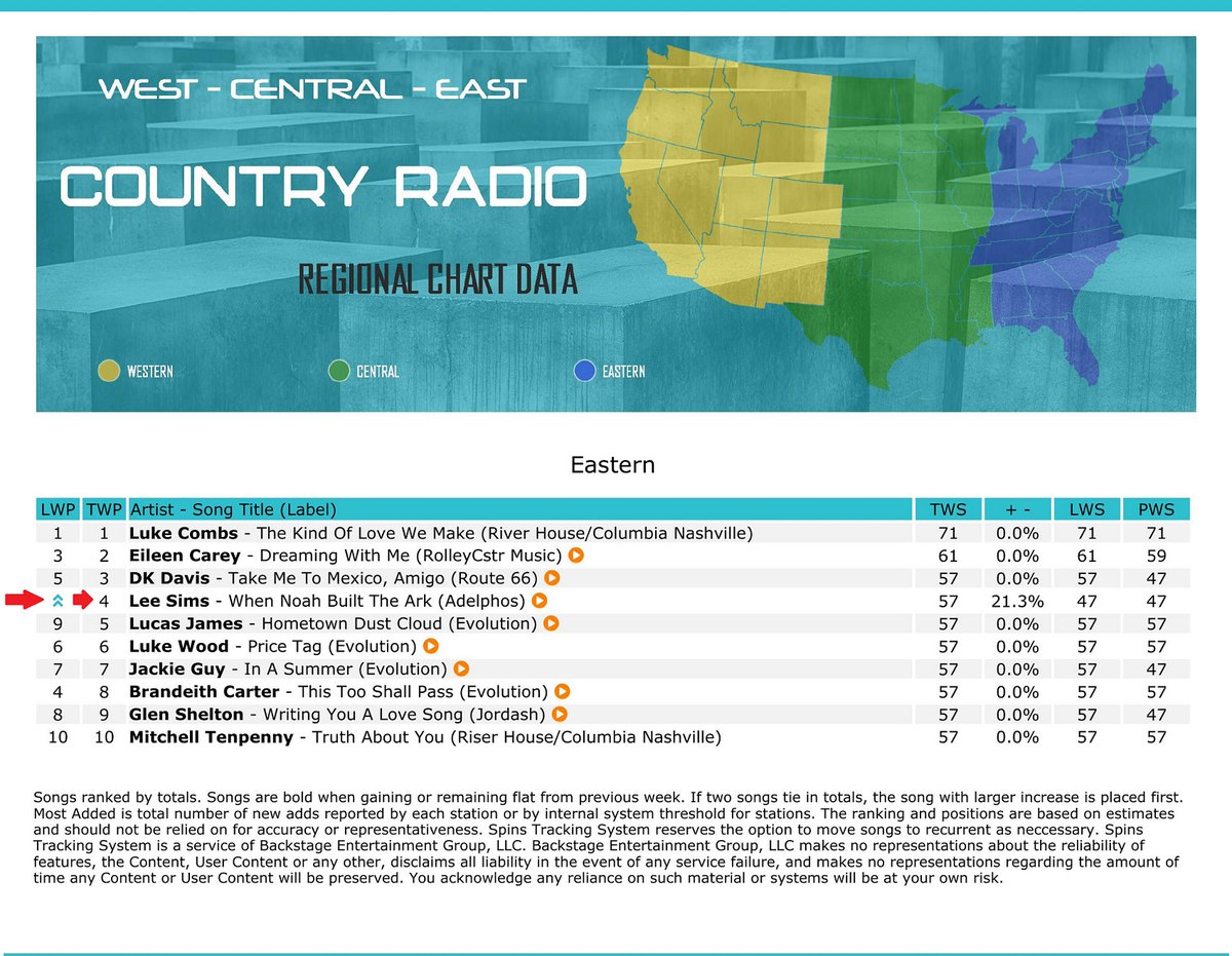 leesimsatprb's tweet photo. .@newmusicweekly Country Radio singles, week of Sept 23: "When Noah Built The Ark" at the top of "Chartbound", #17 (#23 last week) on the Country Indie Music Singles chart, & #4 on the Eastern Regional chart.
#CountryMusic #LeeSims #RadioCharts #CountryMusicRadio #Chartbound https://t.co/IiLDfDzSre