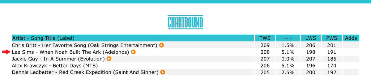 leesimsatprb's tweet photo. .@newmusicweekly Country Radio singles, week of Sept 23: "When Noah Built The Ark" at the top of "Chartbound", #17 (#23 last week) on the Country Indie Music Singles chart, & #4 on the Eastern Regional chart.
#CountryMusic #LeeSims #RadioCharts #CountryMusicRadio #Chartbound https://t.co/IiLDfDzSre