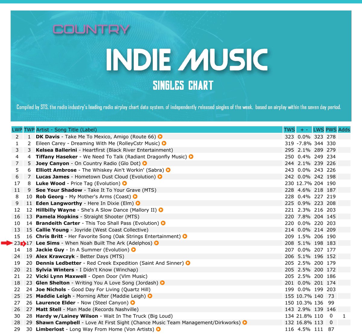 leesimsatprb's tweet photo. .@newmusicweekly Country Radio singles, week of Sept 23: "When Noah Built The Ark" at the top of "Chartbound", #17 (#23 last week) on the Country Indie Music Singles chart, & #4 on the Eastern Regional chart.
#CountryMusic #LeeSims #RadioCharts #CountryMusicRadio #Chartbound https://t.co/IiLDfDzSre