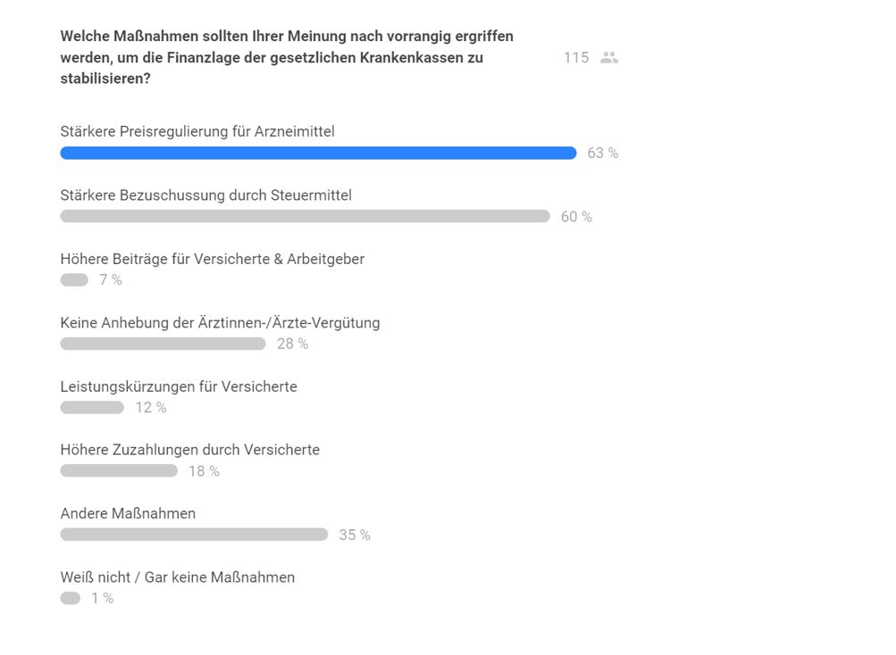 AOK_Politik's tweet photo. Zum Abschluss von #AOKimDialog die Ergebnisse der Publikumsumfrage. 115 Gäste haben vor Ort und online abgestimmt. Damit verabschieden wir uns für heute. Guten Abend aus #Berlin. Bleiben Sie gesund. https://t.co/01UF14UKns