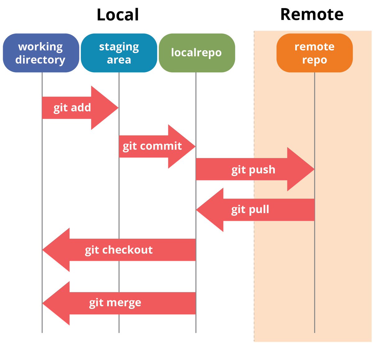 thismumcancode's tweet image. Day 2 on bootcamp learning about Version Control using Git and @github. I’ve always be afraid I will break something but today I feel like I really got the hang of it. #SoftwareEngineer #learningGit 🌟
