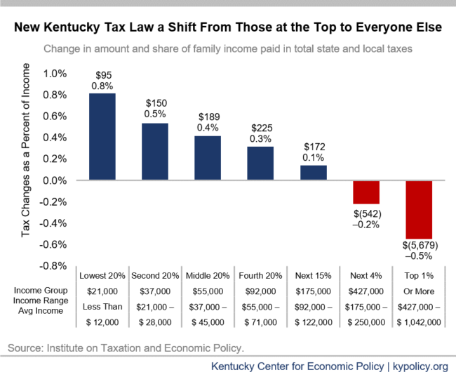 KyPolicy's tweet photo. The A&amp;R Committee is also discussing major changes made to the tax code in recent years. That started in 2018, when KY created a flat income tax &amp; raised sales taxes on services. That was a tax increase for the bottom 95% of KYians on average, and a tax cut for the richest 5% 1/ https://t.co/8xwETl1rnL