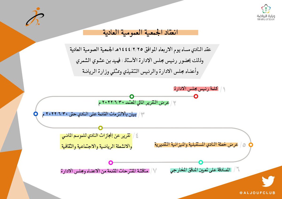 aljoufclub's tweet photo. عُقدت مساء هذا اليوم الاربعاء الموافق 2022/9/21 م 
الجمعية العمومية العادية للنادي 
بحضور مندوب فرع وزارة الرياضة الاستاذ : عبدالله بن جهز الشمري واعضاء مجلس الادراة واعضاء الجمعية العمومية 
وتم في الاجتماع عرض التقارير الادارية والفنية والمالية والخطة المستقبلية للنادي . https://t.co/ydtPdbNaFO