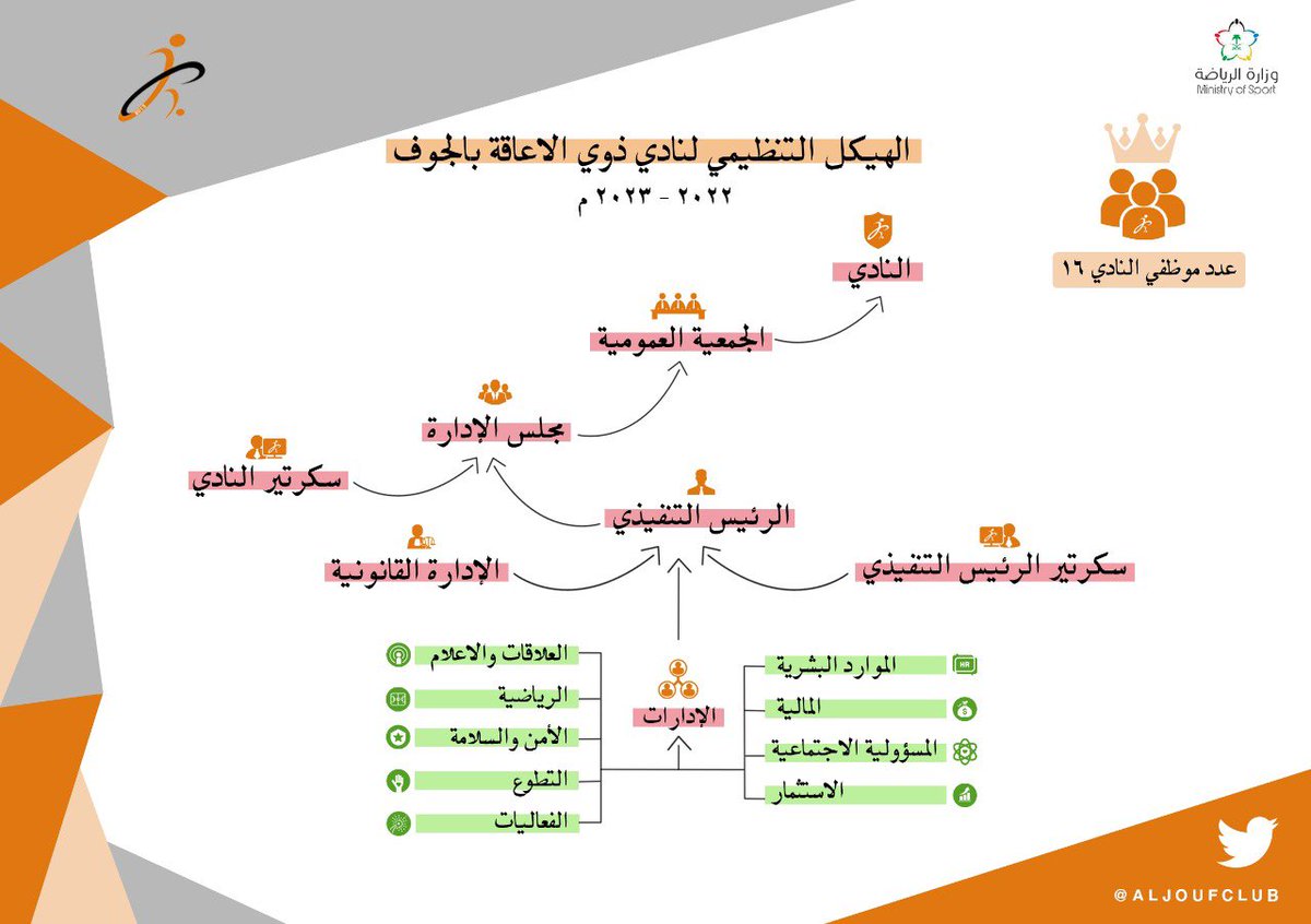 aljoufclub's tweet photo. عُقدت مساء هذا اليوم الاربعاء الموافق 2022/9/21 م 
الجمعية العمومية العادية للنادي 
بحضور مندوب فرع وزارة الرياضة الاستاذ : عبدالله بن جهز الشمري واعضاء مجلس الادراة واعضاء الجمعية العمومية 
وتم في الاجتماع عرض التقارير الادارية والفنية والمالية والخطة المستقبلية للنادي . https://t.co/ydtPdbNaFO