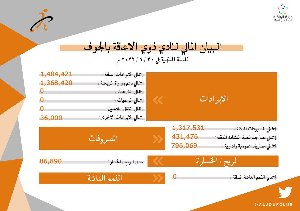 aljoufclub's tweet photo. عُقدت مساء هذا اليوم الاربعاء الموافق 2022/9/21 م 
الجمعية العمومية العادية للنادي 
بحضور مندوب فرع وزارة الرياضة الاستاذ : عبدالله بن جهز الشمري واعضاء مجلس الادراة واعضاء الجمعية العمومية 
وتم في الاجتماع عرض التقارير الادارية والفنية والمالية والخطة المستقبلية للنادي . https://t.co/ydtPdbNaFO