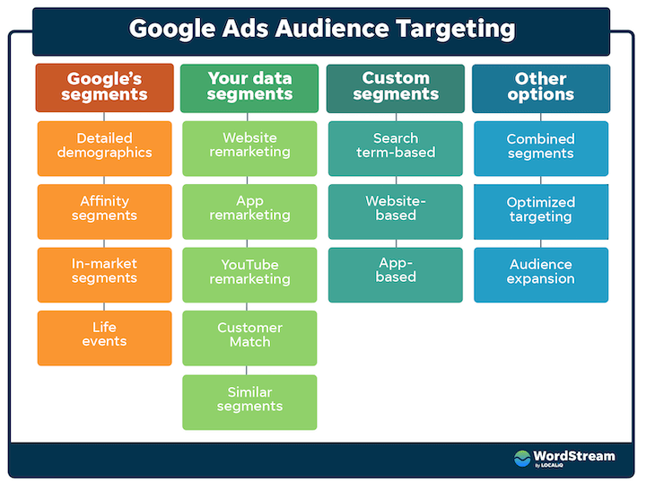 Hot off the presses: The Big, Easy Cheat Sheet to Google Ads Audience Targeting

<a href="/WordStream/">WordStream by LocaliQ</a> even made this handy graphic to go with my latest article on my favourite topic: Google Ads audiences ❤️

Check ✅it 👇out 💨
wordstream.com/blog/ws/2022/0…

#PPCChat