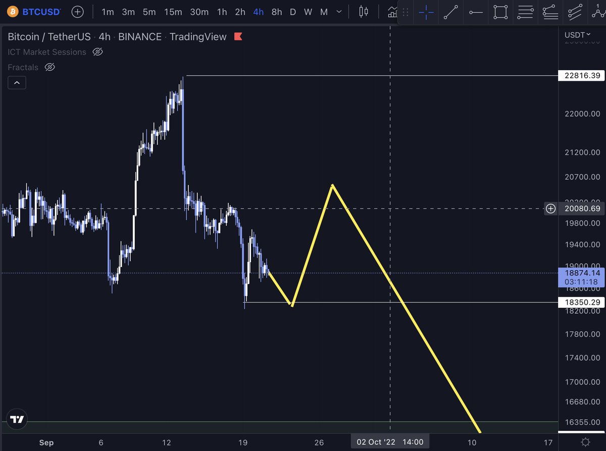 gentleman_btc's tweet photo. As You can see we had pump before FOMC and retest.
Personally I marked 18300-18500 as retest till now market did 18666$ but still same scenario. 
It was already priced in so pump next couple days and one more leg down is just behind the corner #BTC https://t.co/PHs72QhQwZ