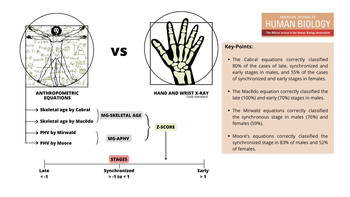 "We created maturational groups (MG) from equations to predict biological maturation (BM) by years for peak height velocity (APHV) and skeletal age (SA). 

1/4