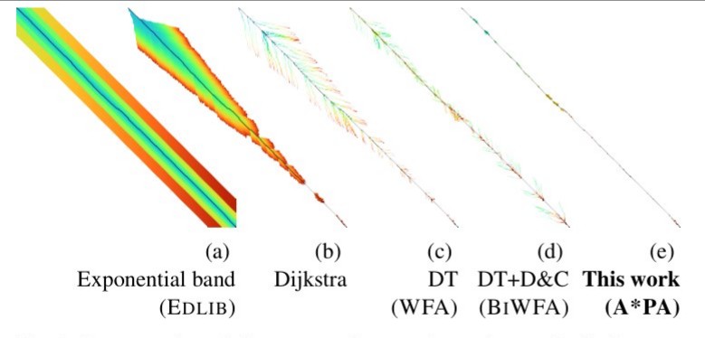 Pesho Ivanov 🇺🇦 (@peshotrie) on Twitter photo <a href="/curious_coding/">Ragnar {Groot Koerkamp} 🦋</a> and I extended the seed heuristic to exact alignment of long (Mbps) erroneous (≤15%) sequences.
The empyrical near-linear runtime makes our aligner A*PA 250x faster than Edlib and WFA on synthetic data, and looks promising on human data.
biorxiv.org/cgi/content/sh… <a href="/curious_coding/">Ragnar {Groot Koerkamp} 🦋</a> and I extended the seed heuristic to exact alignment of long (Mbps) erroneous (≤15%) sequences.
The empyrical near-linear runtime makes our aligner A*PA 250x faster than Edlib and WFA on synthetic data, and looks promising on human data.
biorxiv.org/cgi/content/sh…
