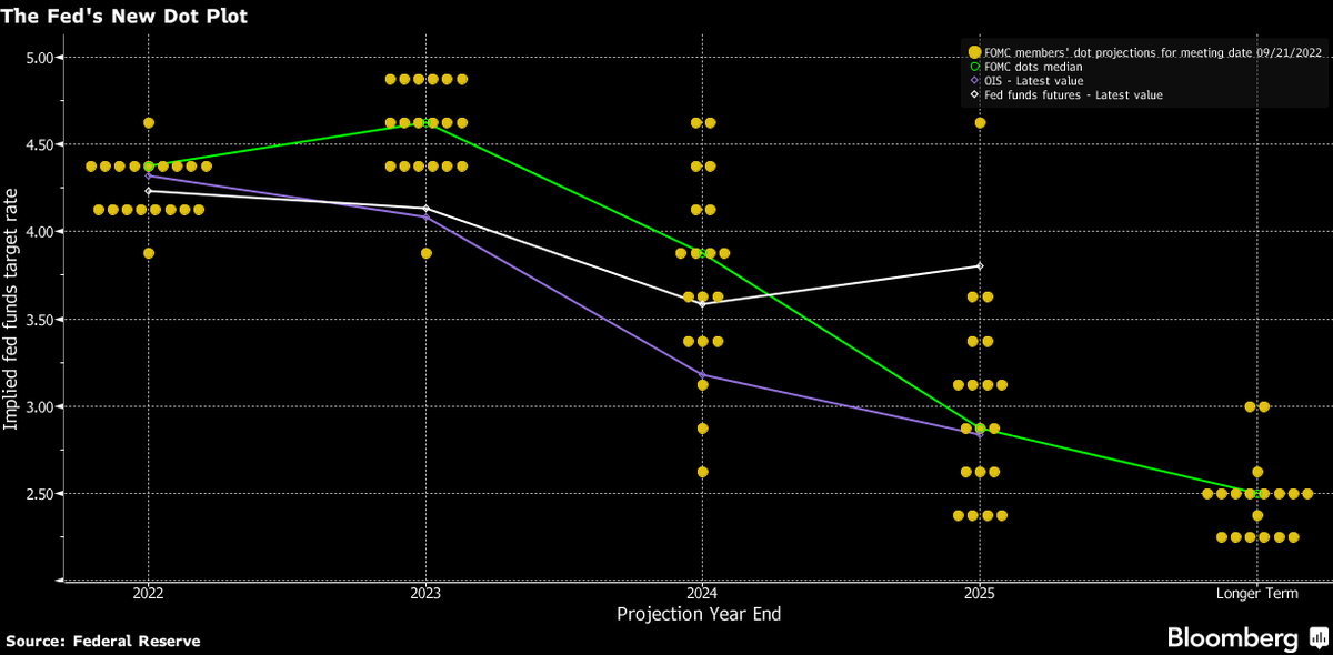 somoscdi's tweet photo. El Dot Plot actualizado luego de subir hoy 75 bps en la reunión de #FOMC

Si eres parte de #somosSTA recuerda revisar las sesiones que tenemos en el área de membresía 👀👇 https://t.co/daZ2x75kGJ