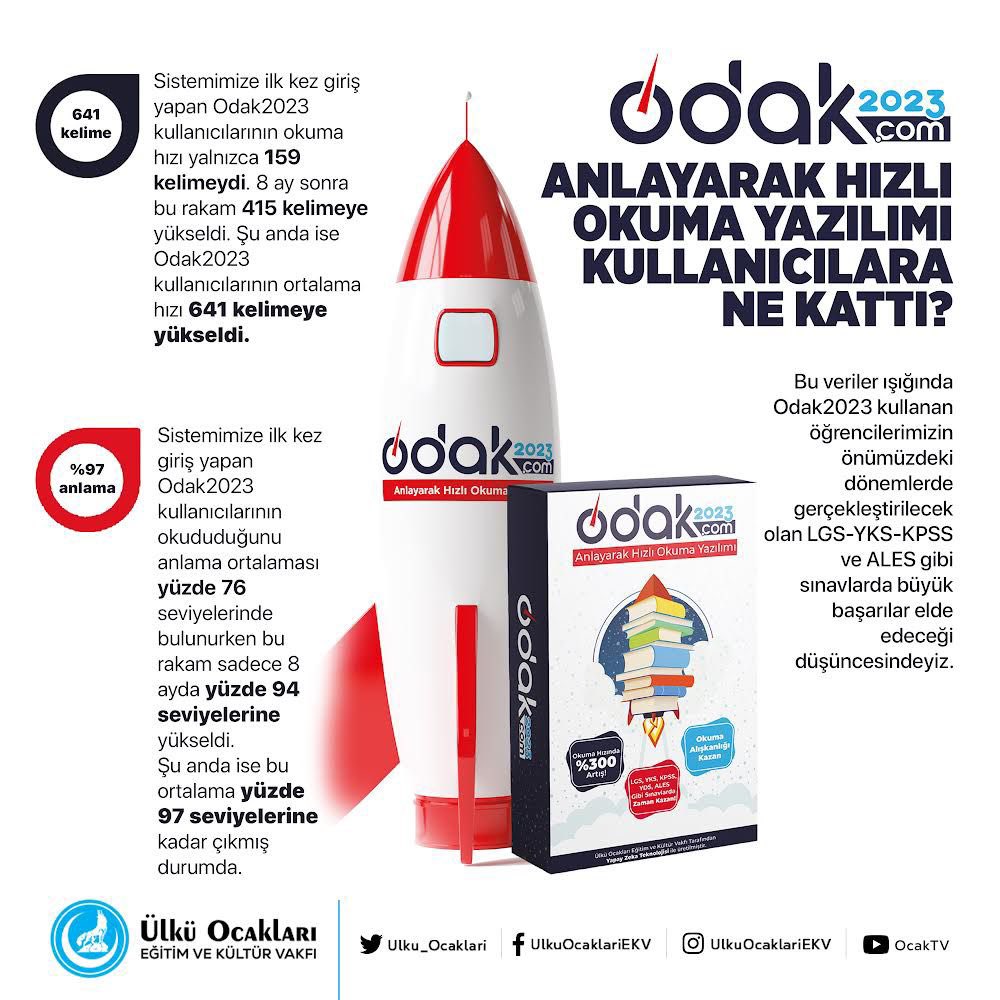 ODAK2023 Anlayarak Hızlı Okuma Yazılımı'nın, kullanan yüz binlerce öğrencimize sunduğu katkılar.👇🏻

⬆️ Okuma hızı 159 kelimeden 8 ayda 415 kelimeye yükseldi, şu anda 641 seviyelerinde. 

⬆️ Okuduğunu anlama ortalaması %76'dan 8 ayda %94'e yükseldi, şu anda %97 seviyelerinde.👏🏻