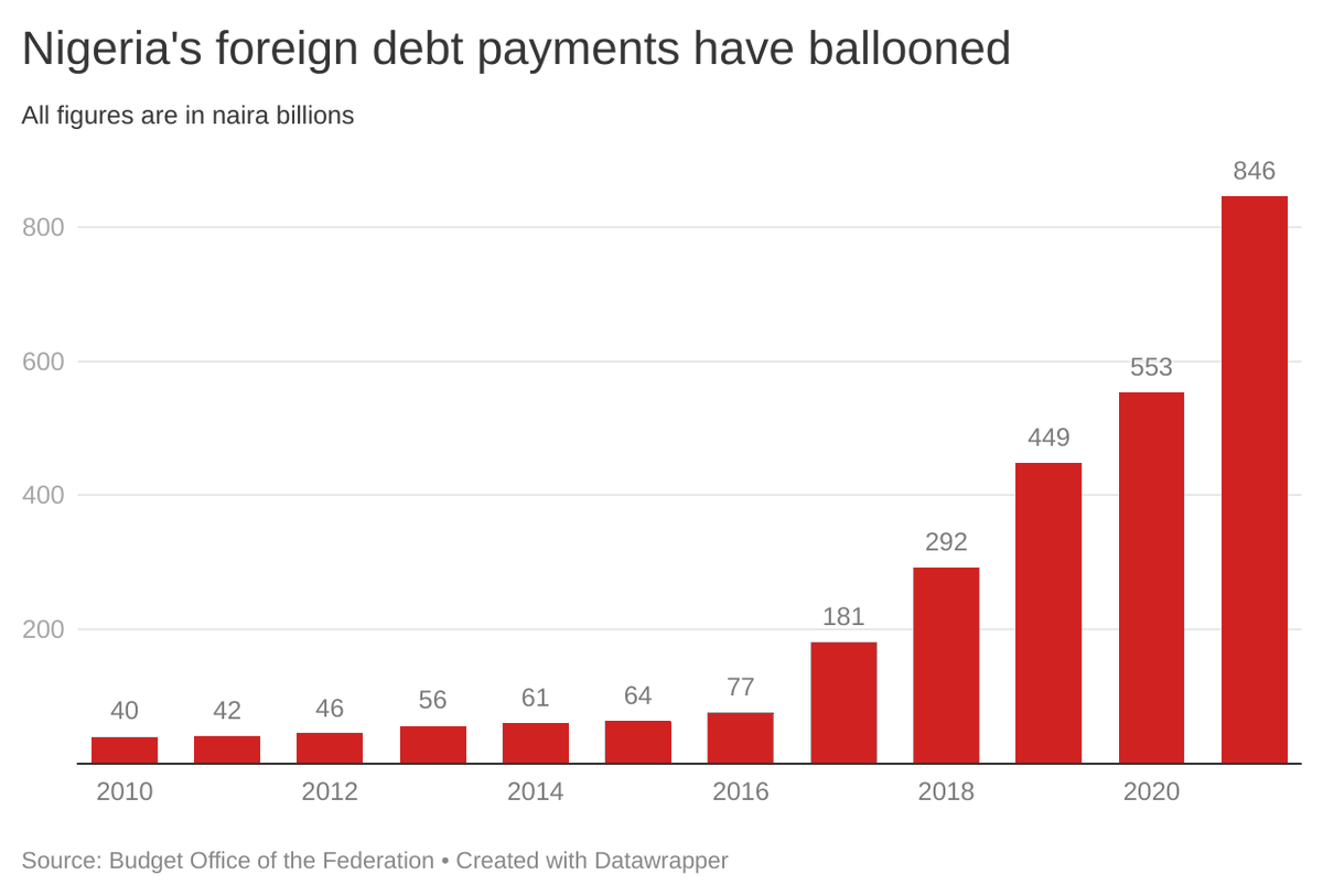 StearsData's tweet photo. Worse, the Buhari administration has gone on a borrowing and spending spree instead of building alternative revenue sources. The results? Domestic debt servicing costs nearly doubled between 2015 and 2018, and foreign borrowing has ballooned. 

6/10 https://t.co/T2cIoTaKgM