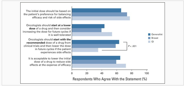 About half oncologists who responded to @ASCO's survey agreed that patients should start at a lower than the approved dose, and increase if well-tolerated. #doseoptimization #startlowgoslow ascopubs.org/doi/10.1200/OP…