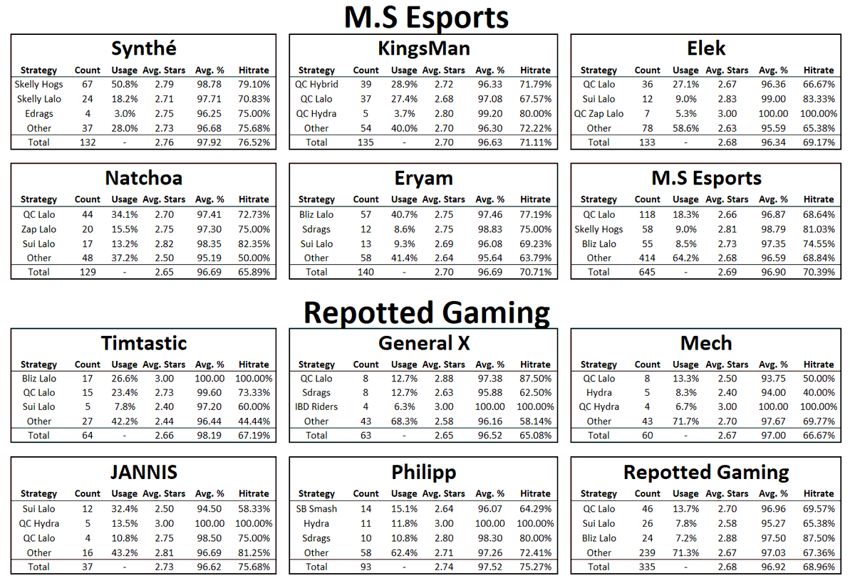 ChaseTheAce_12's tweet photo. Can't wait for #ClashWorlds!!! Here's the top 3 most used strategies for each player over the year on streamed matches, hope you enjoy! Do you think we'll see everyone using these strategies or will they change it up? #ClashStats🔥🔥🔥 https://t.co/WFeOTvLQjr