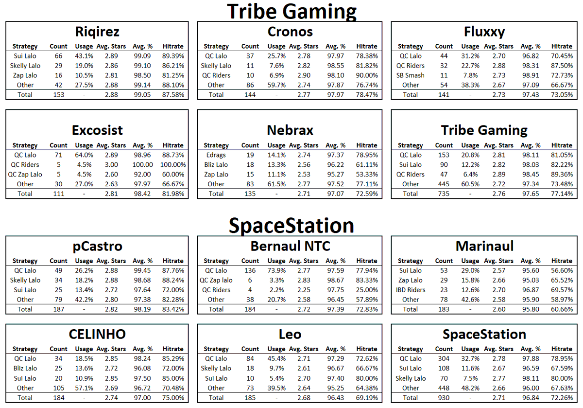 ChaseTheAce_12's tweet photo. Can't wait for #ClashWorlds!!! Here's the top 3 most used strategies for each player over the year on streamed matches, hope you enjoy! Do you think we'll see everyone using these strategies or will they change it up? #ClashStats🔥🔥🔥 https://t.co/WFeOTvLQjr