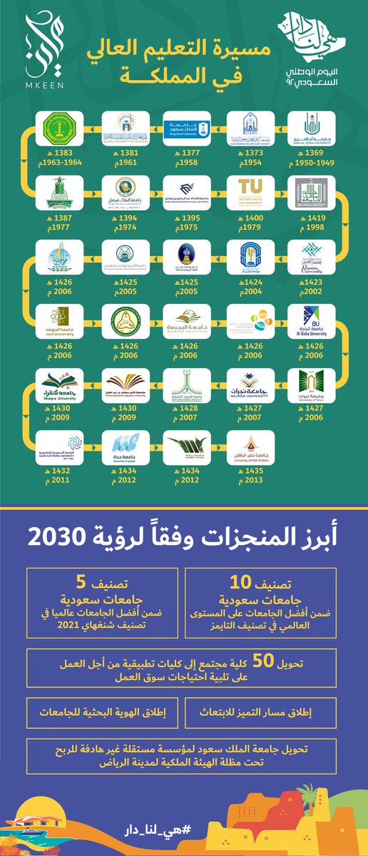 #اليوم_الوطني_السعودي_92

مسيرةٌ مضيئة 
 يفخرُ بها الوطن 
   على مر العهود

#هي_لنا_دار 
#وزارة_التعليم