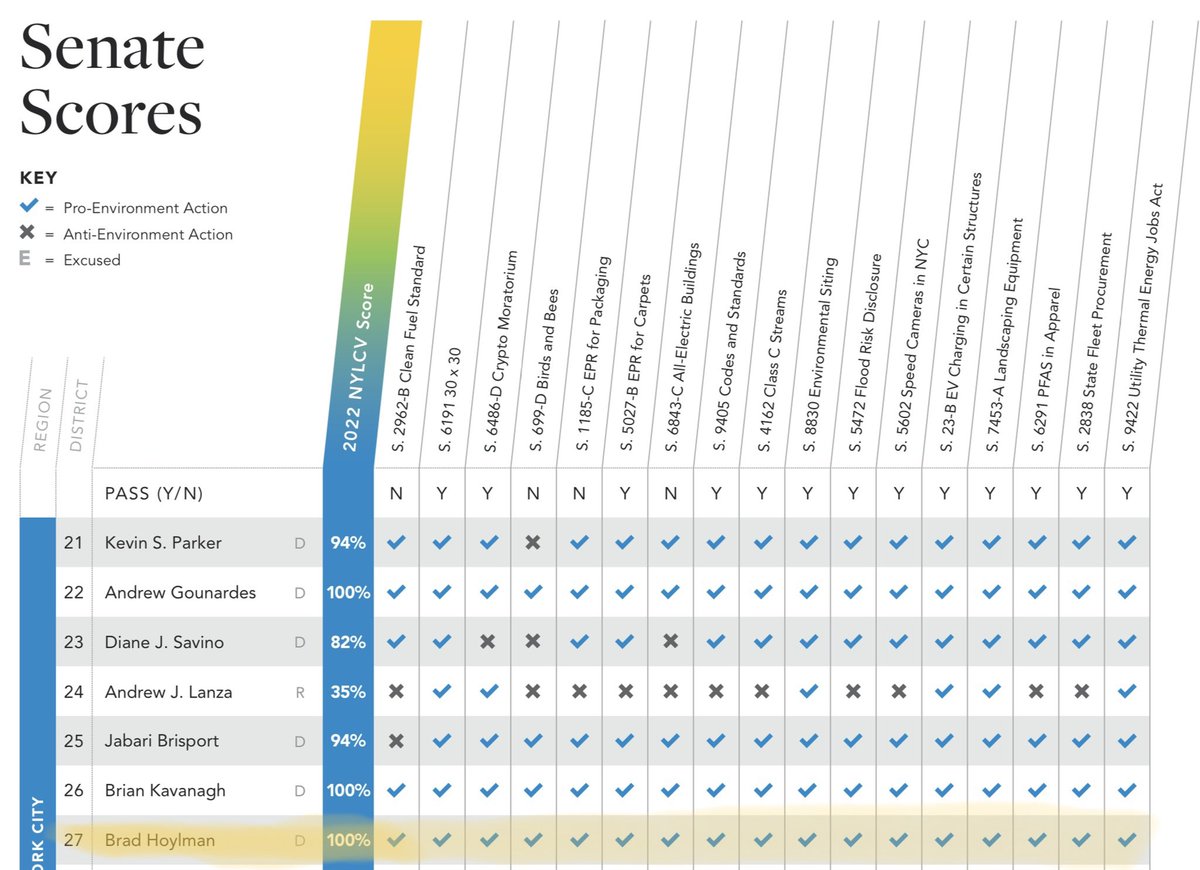 I am honored to receive a perfect score on the <a href="/nylcv/">NYLCV</a> Environmental Scorecard — especially during #climateweek 💯🌳🦆