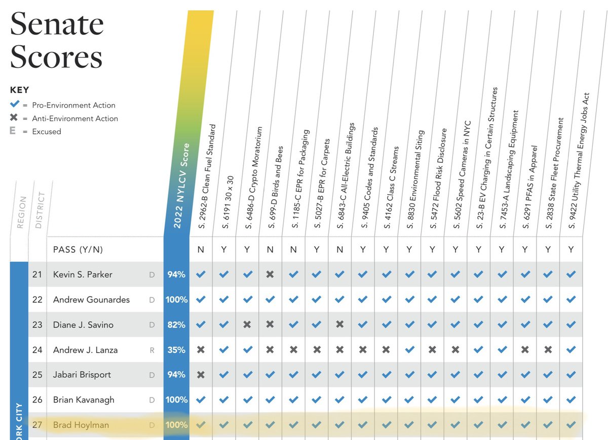 I am honored to receive a perfect score on the @nylcv Environmental Scorecard — especially during #climateweek 💯🌳🦆