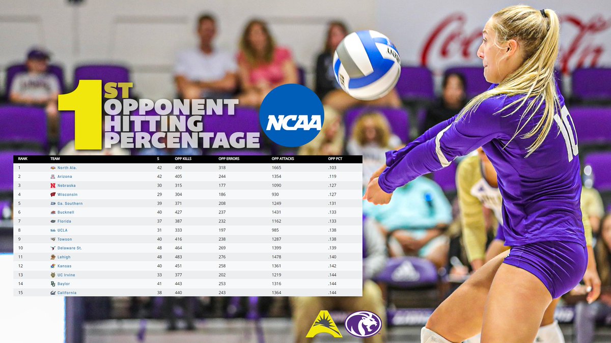 ASUNSports's tweet photo. Fun Fact 😃

@UNA_Volleyball is leading the nation in opponent hitting percentage 🦁⁉️

#ASUNBuilt | #ASUNVB | #RoarLions🦁 https://t.co/L4RylrmyYe