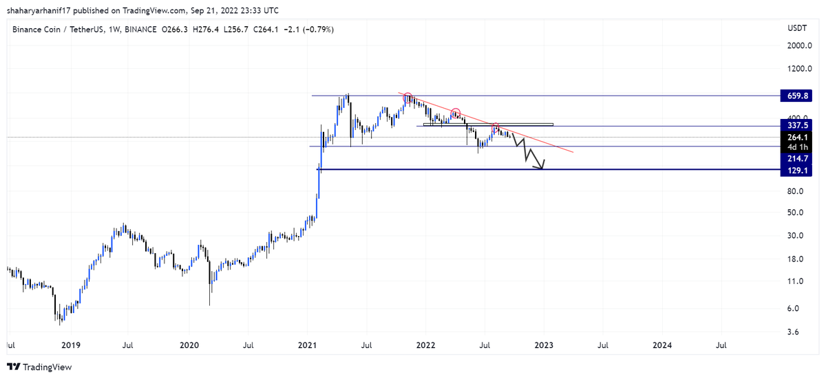 786_Cryptoking's tweet photo. $BNB/ $USDT
#WEAKLY CHART
$ETH $SHIB $BTC https://t.co/de2hwrM2PM