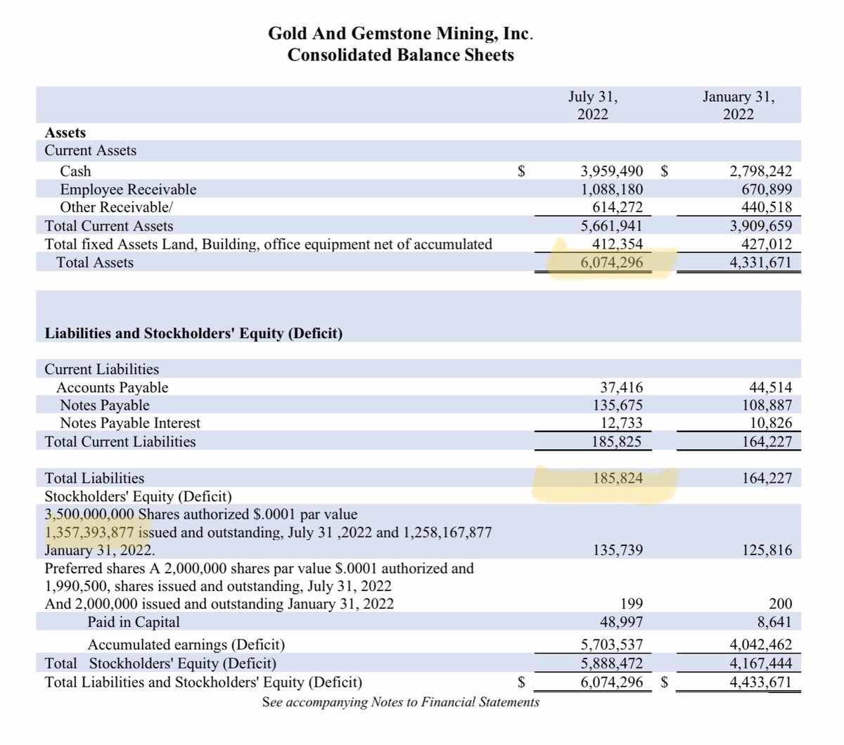 CorbellSherri's tweet photo. $GGSM

👉 The TBV (Tangible Book Value) of this company as of July 31, 2022 is .0043.  (Assets-Liabilities/Outstanding Shares)

🧐 Today, it closed at .0013.

🤔 Also note that their recently announced government contracts came in halfway through this latest reported quarter. https://t.co/4cllCGnkmq