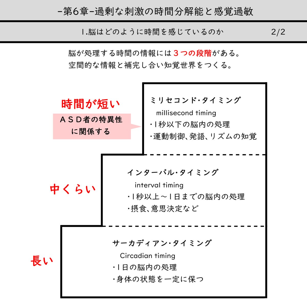 井手先生の著書、化学から理解する自閉スペクトラム症の感覚世界

6章をノートにとりました。(1/3)

詳しくはぜひ著書で!
https://t.co/1tp5Z9Jlj2 