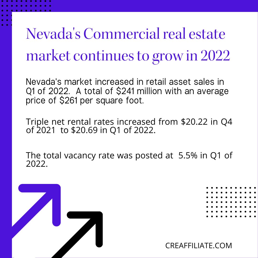AffiliateNetwo8's tweet photo. Nevada's Commercial real estate market continues to grow in 2022
-
#creagent #crebroker #creisummit #commercialrealestatebroker #commercialrealestateagent #commercialrealestateinvestor https://t.co/kTdcZ0wHQP