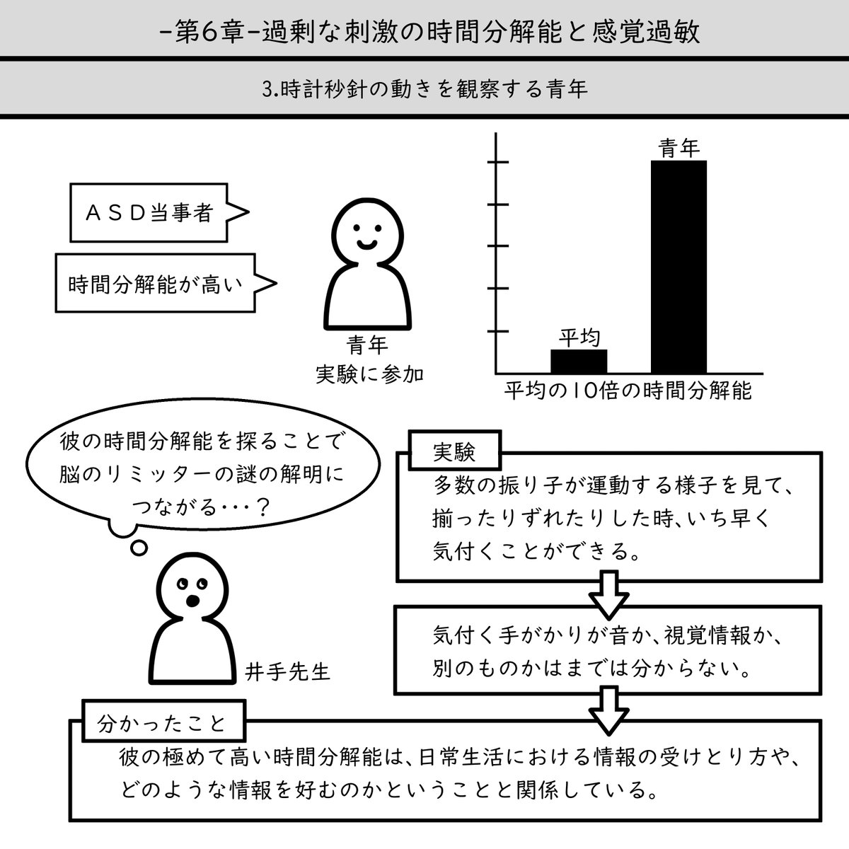 井手先生の著書、化学から理解する自閉スペクトラム症の感覚世界

6章をノートにとりました。(2/3)

詳しくはぜひ著書で!
https://t.co/1tp5Z9Jlj2 