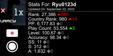 ryuosu1's tweet photo. osu! stats for player Ryu0123d automatically generated by https://t.co/pLhA0b7mpQ #ProsuTweetPoster https://t.co/kwORFFVmuu