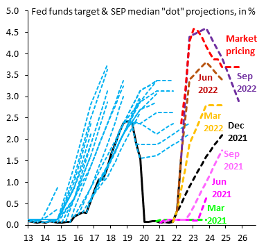 robin_j_brooks's tweet photo. Median 2023 dot for the federal funds rate
(from Statement of Economic Projections)
1. March 2021 (green): 0.1%
2. June 2021 (hot pink): 0.6%
3. Sep 2021 (light pink): 1.0%
4. Dec 2021 (black): 1.6%
5. Mar 2022 (orange): 2.8%
6. Jun 2022 (brown): 3.8%
7. Sep 2022 (purple): 4.6% https://t.co/cKjDYC1Ynh