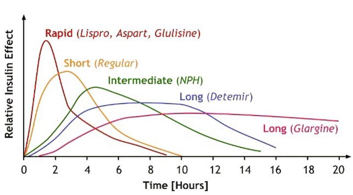 Innov_Medicine's tweet photo. Different types of insulin https://t.co/uFL38qVPHz