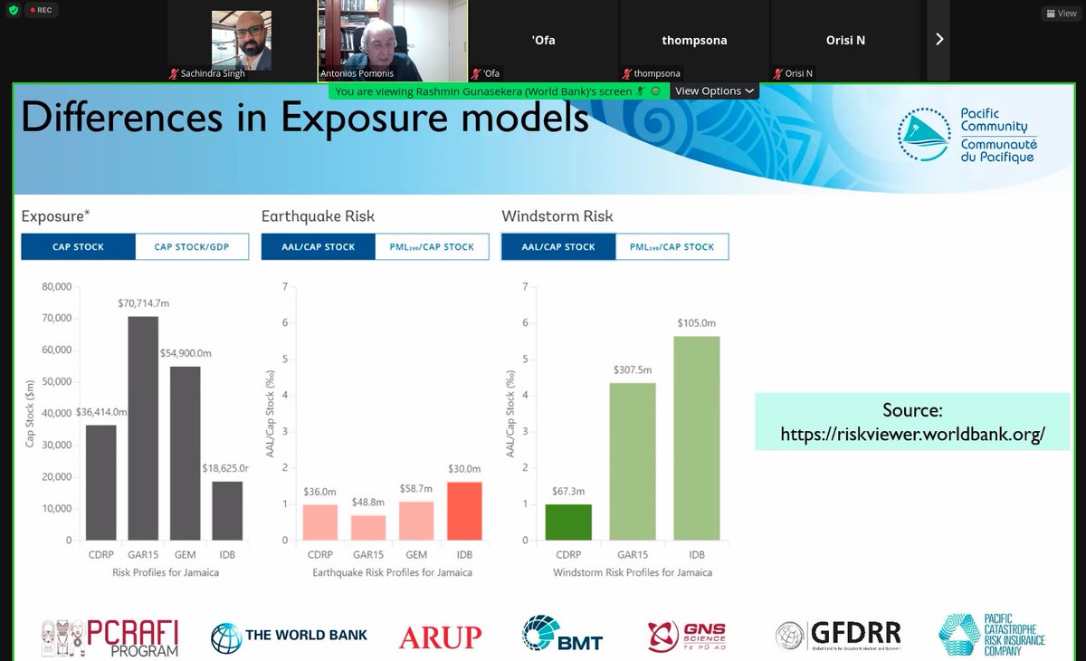 sachin1618's tweet photo. Highly informative presentations & discussions at @spc_cps #PCRAFI workshop on Exposure Modelling, deriving building replacement & reconstruction costs using #PacRIS data, instrumental information for multi-hazard risk analysis & disaster insurance purposes. @IaMarava @NMetherall https://t.co/l0QGb3tfID