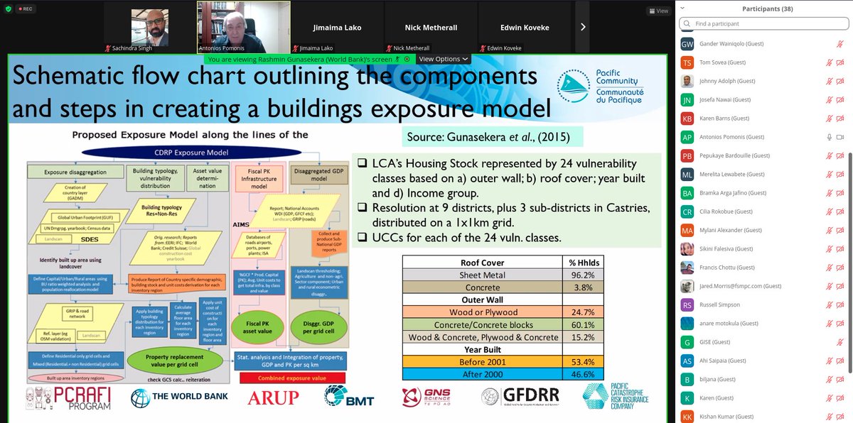 sachin1618's tweet photo. Highly informative presentations & discussions at @spc_cps #PCRAFI workshop on Exposure Modelling, deriving building replacement & reconstruction costs using #PacRIS data, instrumental information for multi-hazard risk analysis & disaster insurance purposes. @IaMarava @NMetherall https://t.co/l0QGb3tfID