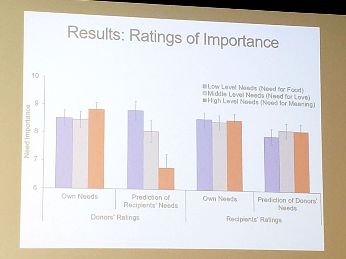 Donors equally value their own physical and psychological needs. But donors believe that recipients value physical needs more than psychological needs. 

#SPI2022 <a href="/J_R_Schroeder/">Juliana Schroeder</a> <a href="/IUPhilanthropy/">IU Philanthropy</a> <a href="/UChi_Economics/">UChicago Economics</a>