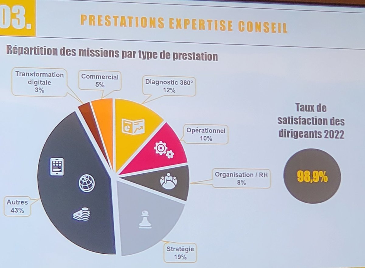 Joli score avec un taux de satisfaction de 99 % pour les #experts du vivier de <a href="/Bpifrance/">Bpifrance</a>