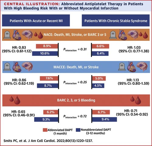 BartoszHudzik's tweet photo. A 1-month #DAPT in #HBR pts presenting with #MI results in ↔️ NACE & ↔️ MACCE rates but ⬇️ #bleeding compared to nonabbreviated DAPT https://t.co/CqYFtiHxsi #Cardiotwitter #MedEd @vlgmrc @mmamas1973 @mirvatalasnag @DFCapodanno @Drroxmehran @HeartOTXHeartMD @CMichaelGibson https://t.co/2HstN3ODm3