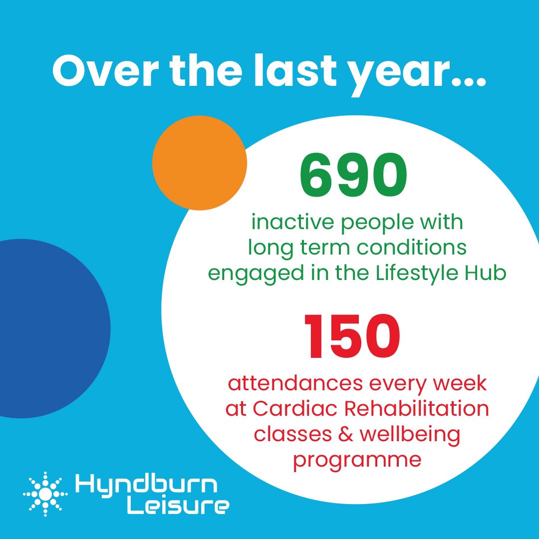 Leisure & Cultural Trusts support & inspire people to move more & live happier lives everyday. Our sector continues to play a key role in improving health & reducing health inequalities. Read about our journey over the past year: hyndburnleisure.co.uk/annual-report-…
#nationalfitnessday