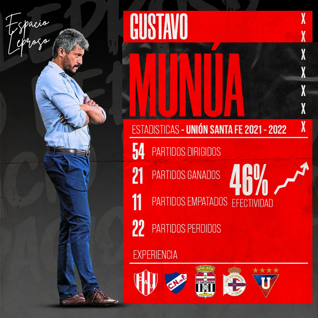 EspacioLeproso's tweet photo. 𝙏𝘼 𝙏𝙀 𝙏𝙄 🫵🏾

Continúa la danza de candidatos a quedarse con el banco rojinegro, en los últimos días el apuntado fue Gustavo Munúa, actual técnico del Tatengue. Nosotros te compartimos sus resultados en Unión y te preguntamos:

¿Que opinas sobre la llegada del uruguayo? 🤔 https://t.co/FPucEXeVwG