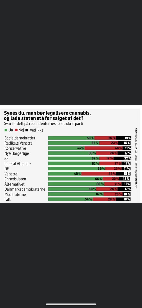 ne_vinci's tweet image. 54 % av danskene ønsker legalisering av cannabis - Hvem blir først av Norge og Sverige? #kalmar