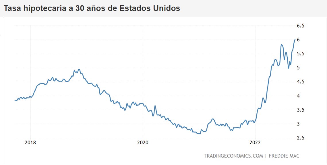 LuisMiguelValue's tweet photo. La tasa promedio de una hipoteca a tipo fijo a 30 años en EE.UU. está en el 6,02% esta última semana.

¡Es la más alta en los últimos 14 años!

Se pondrá la cosa seria en el mercado inmobiliario estos próximos meses. https://t.co/e7Dz5xuUEk