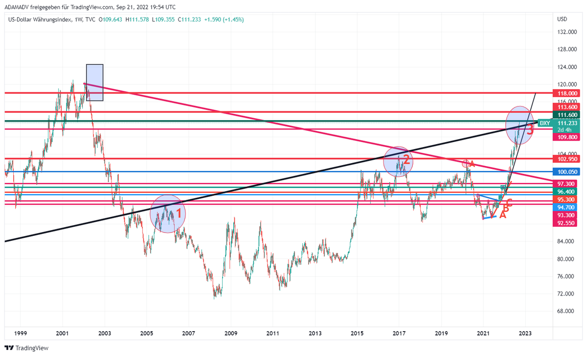 CHMelih's tweet photo. #DXY 111.290 , +0.97 % #Weekly #Monthly #WellSupported by #FED Pls, focus on #MonthlyChart #GiantBullishCandle 📈As mentioned several times #AnyWeekly close above 109.800 is #Bullish 📈#BeAwareOfBulls and #NeverUnderEstimate #Bulls are breaking up falling trend 3rd time 📈📌🥊 https://t.co/QI871KyFGN