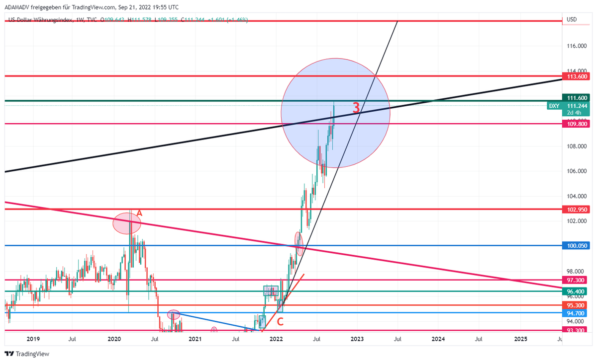 CHMelih's tweet photo. #DXY 111.290 , +0.97 % #Weekly #Monthly #WellSupported by #FED Pls, focus on #MonthlyChart #GiantBullishCandle 📈As mentioned several times #AnyWeekly close above 109.800 is #Bullish 📈#BeAwareOfBulls and #NeverUnderEstimate #Bulls are breaking up falling trend 3rd time 📈📌🥊 https://t.co/QI871KyFGN
