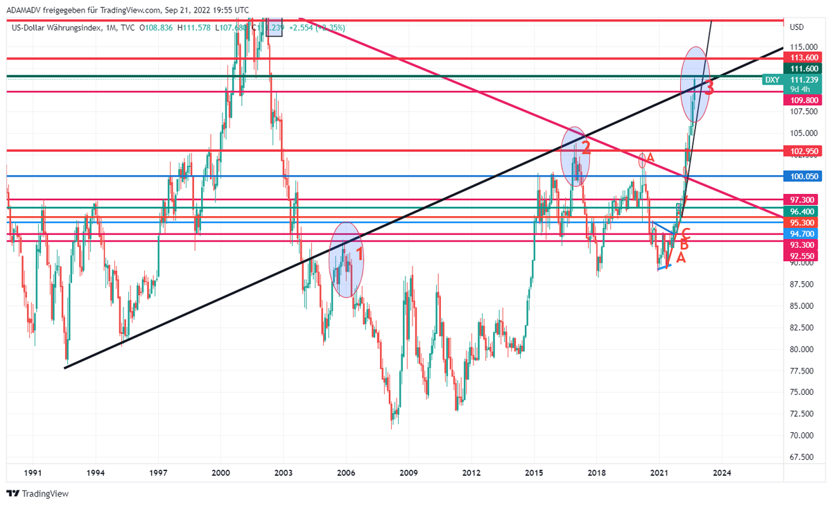 CHMelih's tweet photo. #DXY 111.290 , +0.97 % #Weekly #Monthly #WellSupported by #FED Pls, focus on #MonthlyChart #GiantBullishCandle 📈As mentioned several times #AnyWeekly close above 109.800 is #Bullish 📈#BeAwareOfBulls and #NeverUnderEstimate #Bulls are breaking up falling trend 3rd time 📈📌🥊 https://t.co/QI871KyFGN