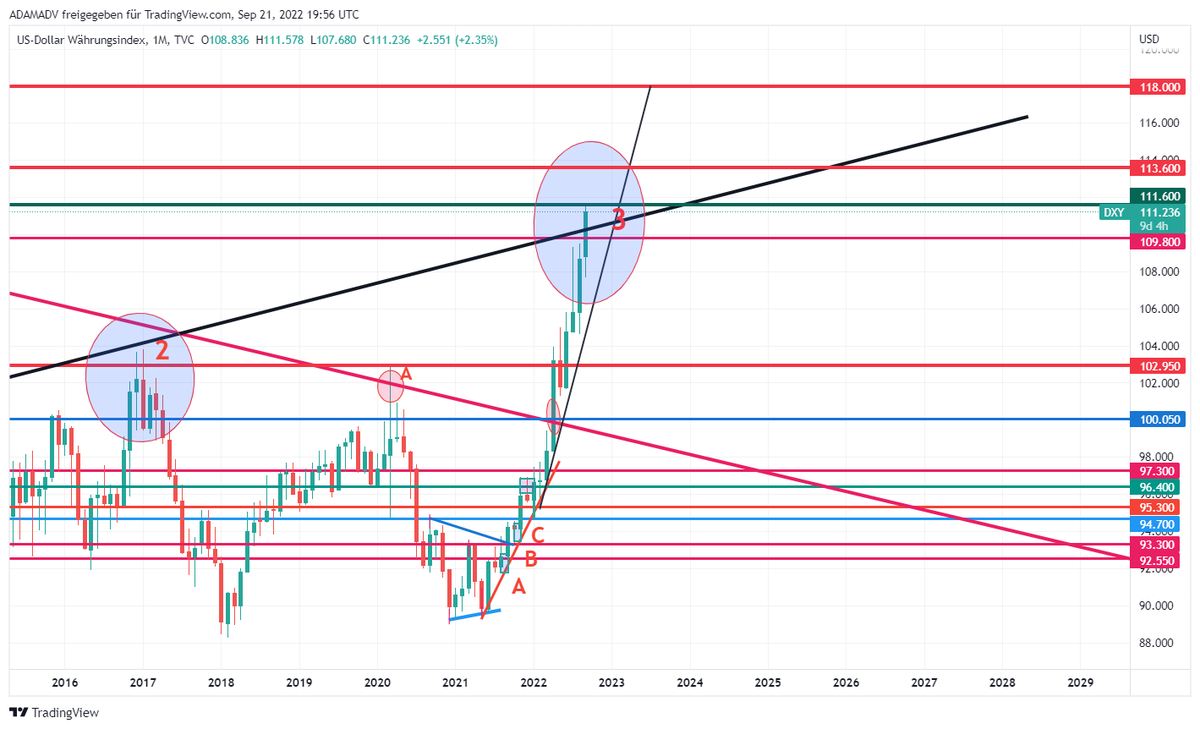 CHMelih's tweet photo. #DXY 111.290 , +0.97 % #Weekly #Monthly #WellSupported by #FED Pls, focus on #MonthlyChart #GiantBullishCandle 📈As mentioned several times #AnyWeekly close above 109.800 is #Bullish 📈#BeAwareOfBulls and #NeverUnderEstimate #Bulls are breaking up falling trend 3rd time 📈📌🥊 https://t.co/QI871KyFGN