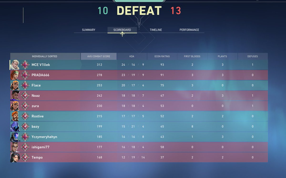 V1lluGO's tweet photo. Unlucky that scream's friend @_bazyy decides to lose the game in agent select by being toxic towards other players and troll picking second smoker because nobody wanted to dodge the queue ;)

Bazy u my frien ;) https://t.co/Kv9Nzn5Qij