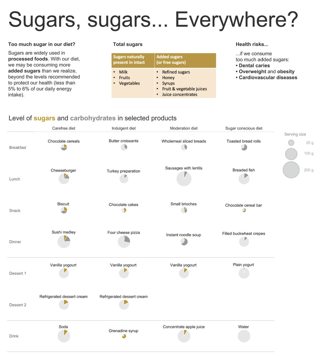 Sugars, sugars... Everywhere?
We might be eating more sugar than we think! Discover dishes that contain added sugars, and how our daily sugar intake might be too high.

#sugar #tableau #piechart #SWDChallenge
public.tableau.com/app/profile/li…