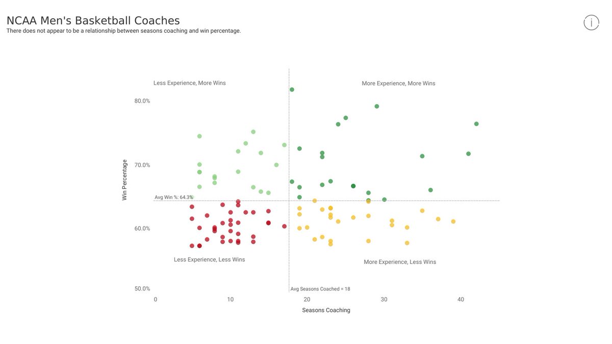 Week 2, switching my focus from football all weekend to taking on this basketball challenge!

#B2VB NCAA Men's Basketball public.tableau.com/views/B2VBNCAA… via <a href="/tableaupublic/">Tableau Public</a>