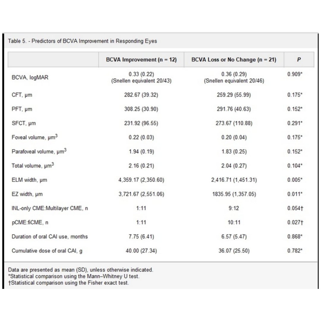 OPEN ACCESS
EFFECT OF ORAL CARBONIC ANHYDRASE INHIBITOR ON CYSTOID MACULAR EDEMA ASSOCIATED WITH RETINITIS PIGMENTOSA An OCT and OCT Angiography Study
Yeo, Joon Hyung MD; Min, Chan Hong MD; Yoon, Young Hee MD, PhD
Sept 2022 - Vol 42(9) p 1796-1804
journals.lww.com/retinajournal/… #retina